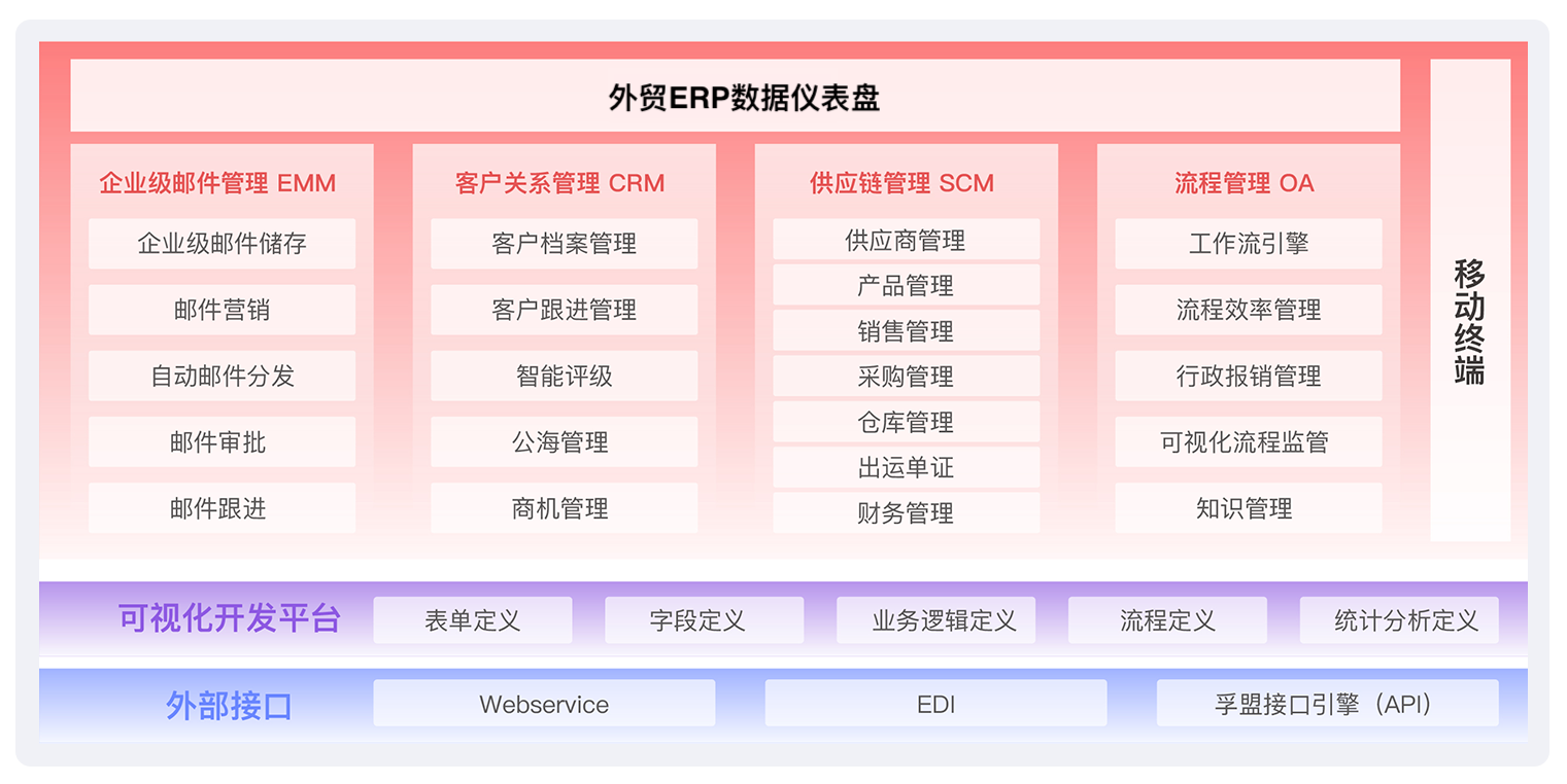 能做外貿全流程管理的軟件有哪些模塊？軟件界面