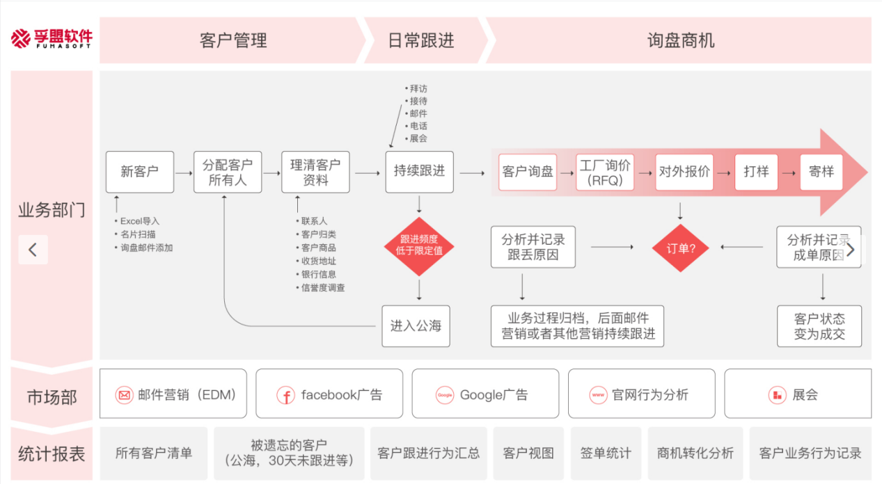 外貿客戶管理工具-快速驅動外貿業(yè)務增長-孚盟軟件