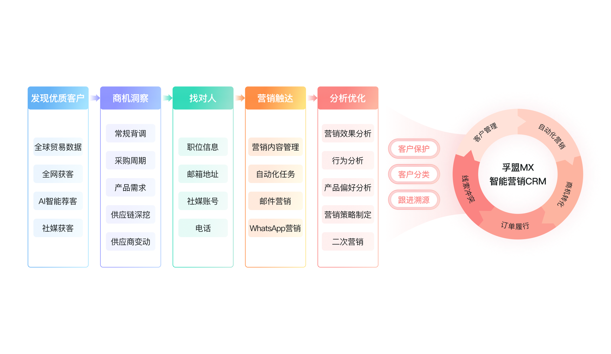 提升開發(fā)效率 突破獲客瓶頸<br>驅(qū)動業(yè)績規(guī)模化增長