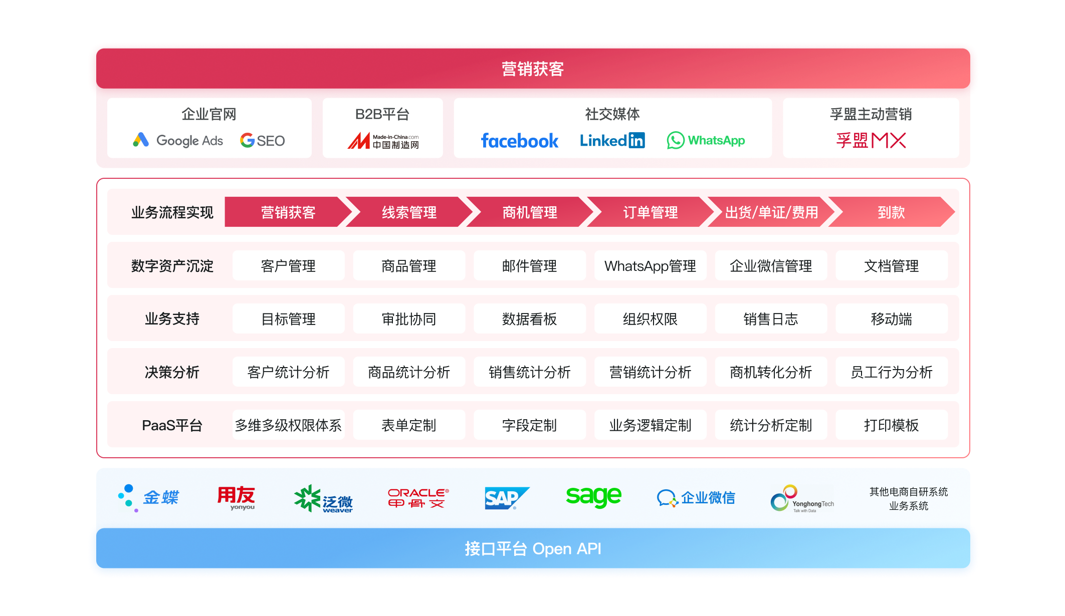 解決系統(tǒng)拓展軟件定制難題<br> 助力企業(yè)實(shí)現(xiàn)外貿(mào)數(shù)字化戰(zhàn)略轉(zhuǎn)型