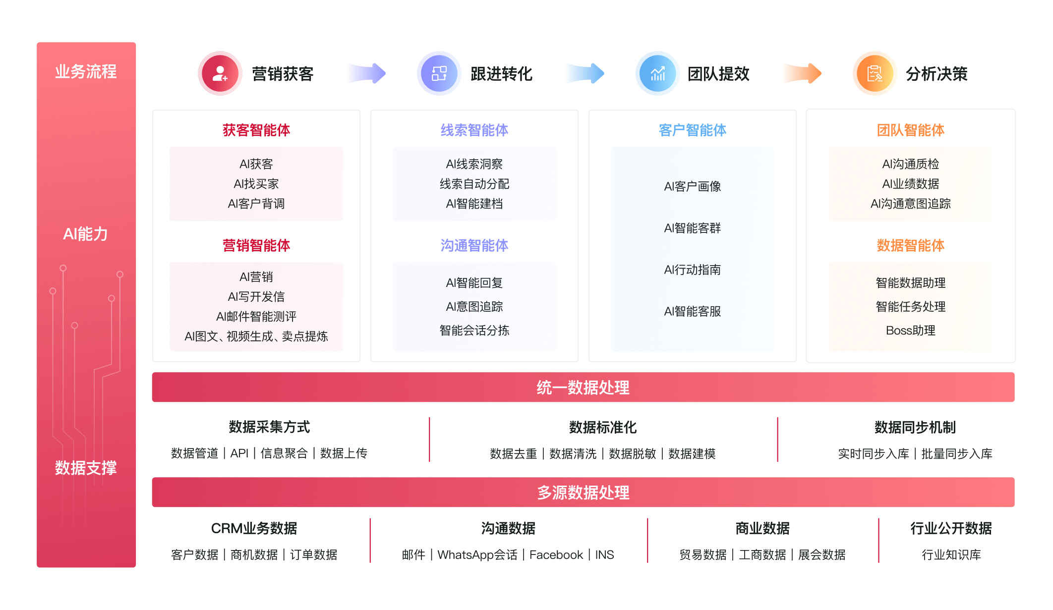 用AI推動外貿(mào)業(yè)務(wù)增長