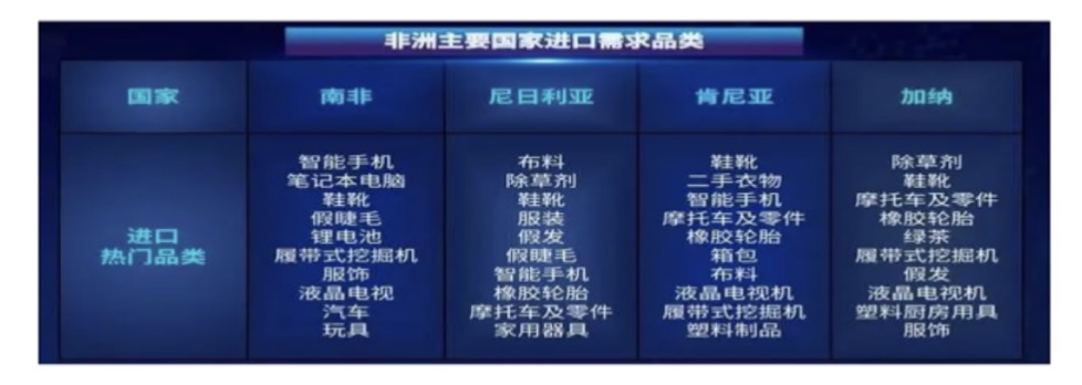 出口非洲近3年貿(mào)易數(shù)據(jù)(圖2)
