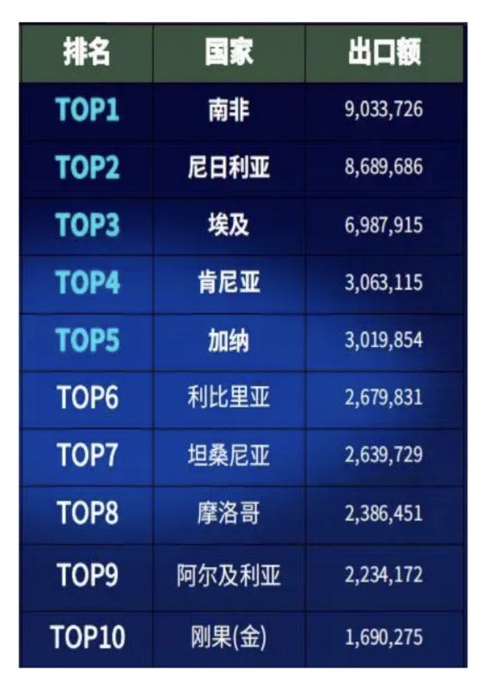 出口非洲近3年貿(mào)易數(shù)據(jù)(圖1)