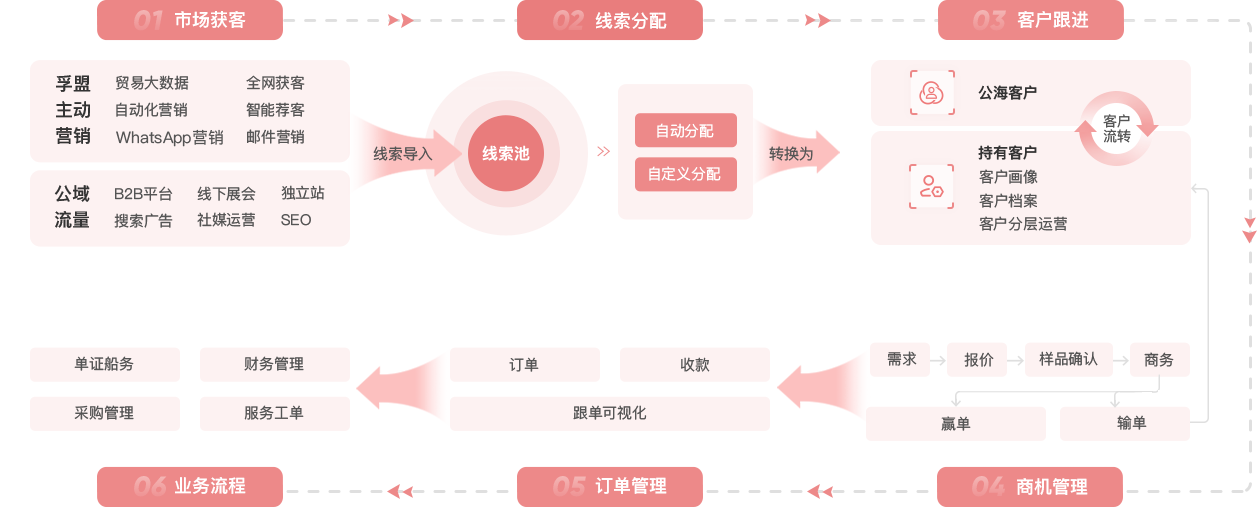 化工材料出口的全流程是怎么樣的？怎么管理？(圖1)
