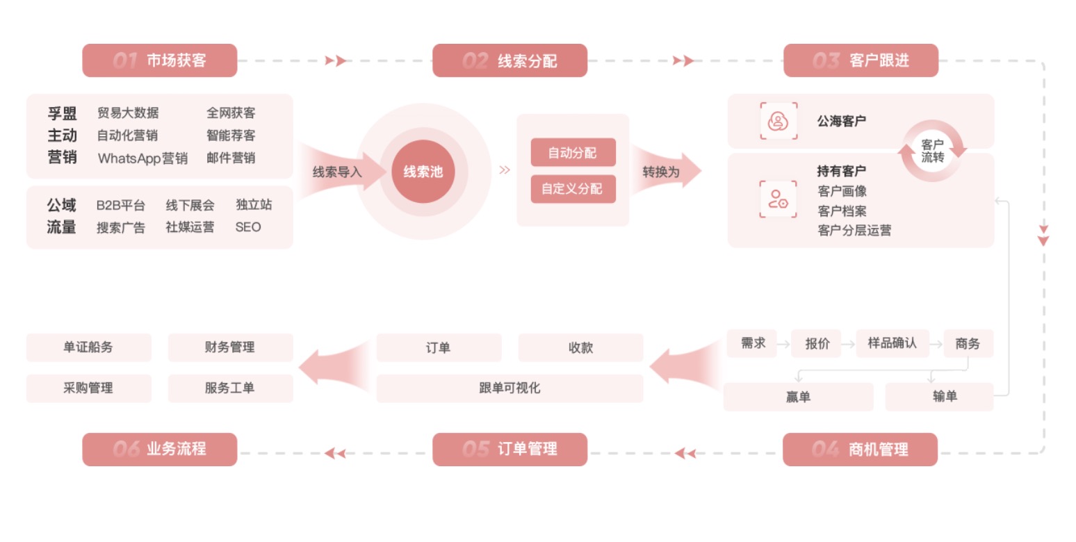 外貿全流程軟件有哪些？(圖1)