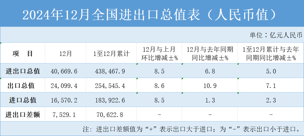 突破25萬億元！2024年外貿出口創新高！哪些市場和產品帶來了增長紅利？(圖1)