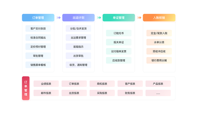 集團(tuán)化管理-構(gòu)建業(yè)務(wù)流程閉環(huán).png