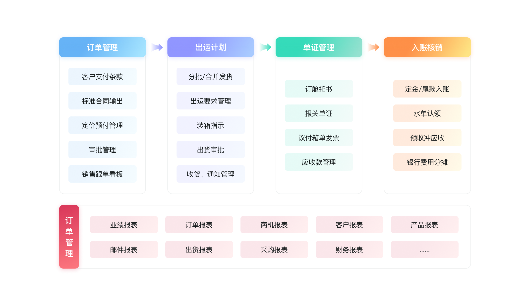 集團化管理-構建業務流程閉環.png
