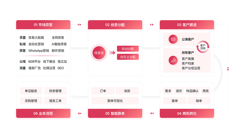 孚盟獲客全流程.png